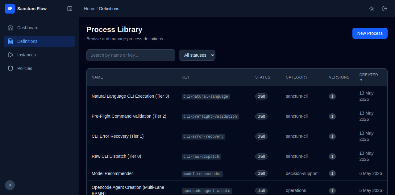 Sanctum Flow Process Library showing all BPMN process definitions with search, filter, and status columns