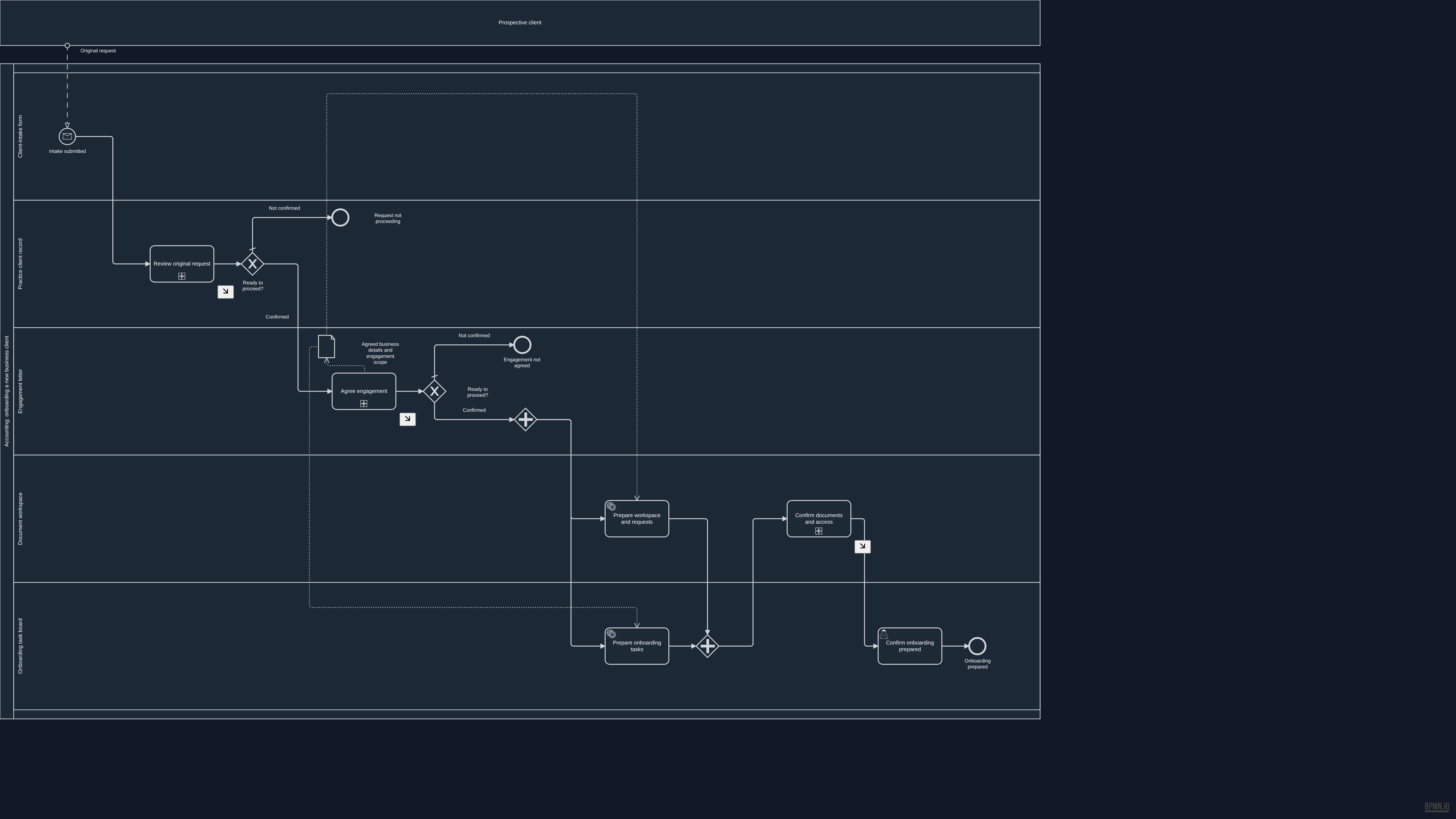 Overview BPMN diagram for Connected handoffs. The process summary above describes this example.