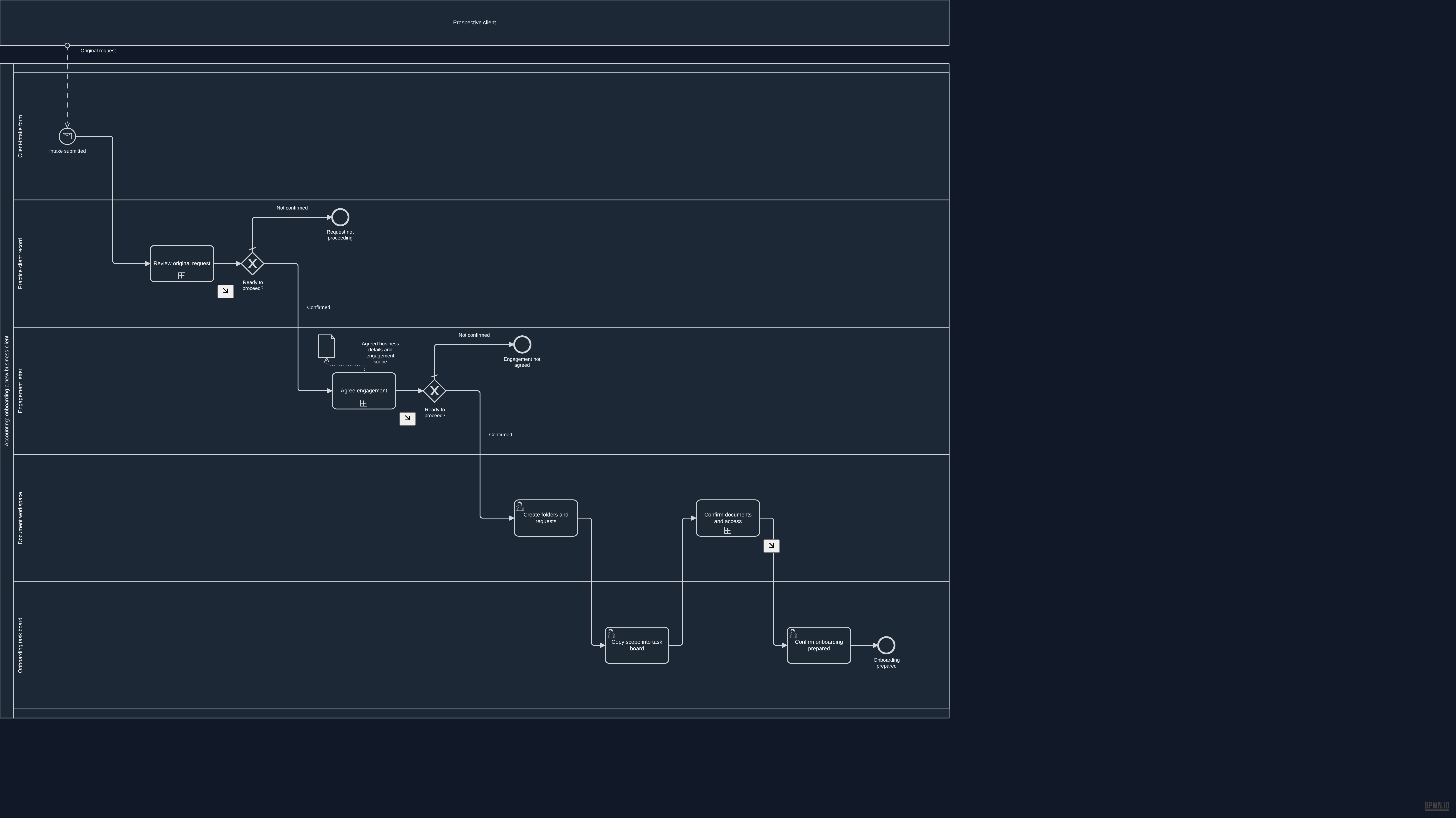 Overview BPMN diagram for Manual handoffs. The process summary above describes this example.