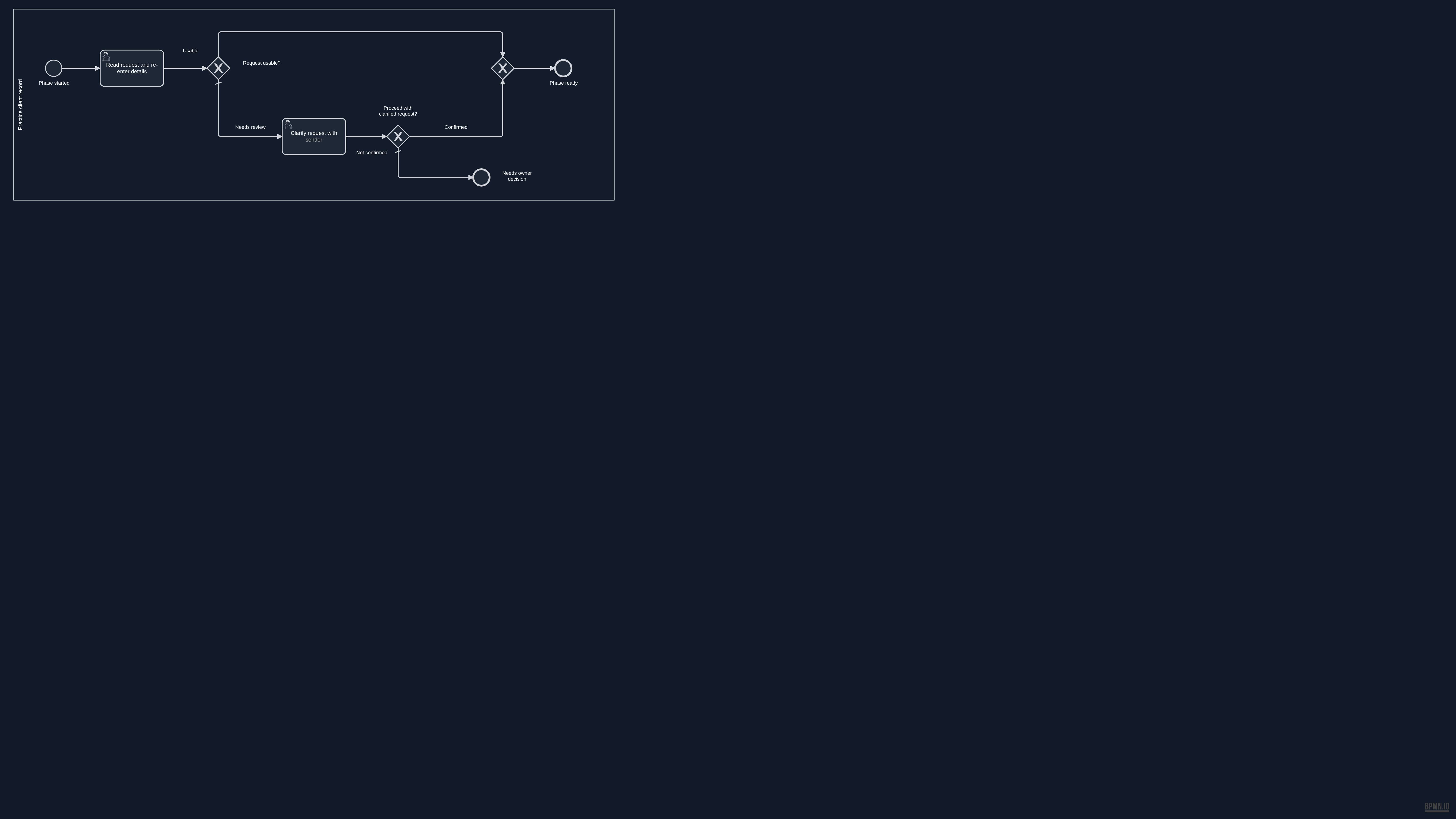 Detailed BPMN diagram: Review original request