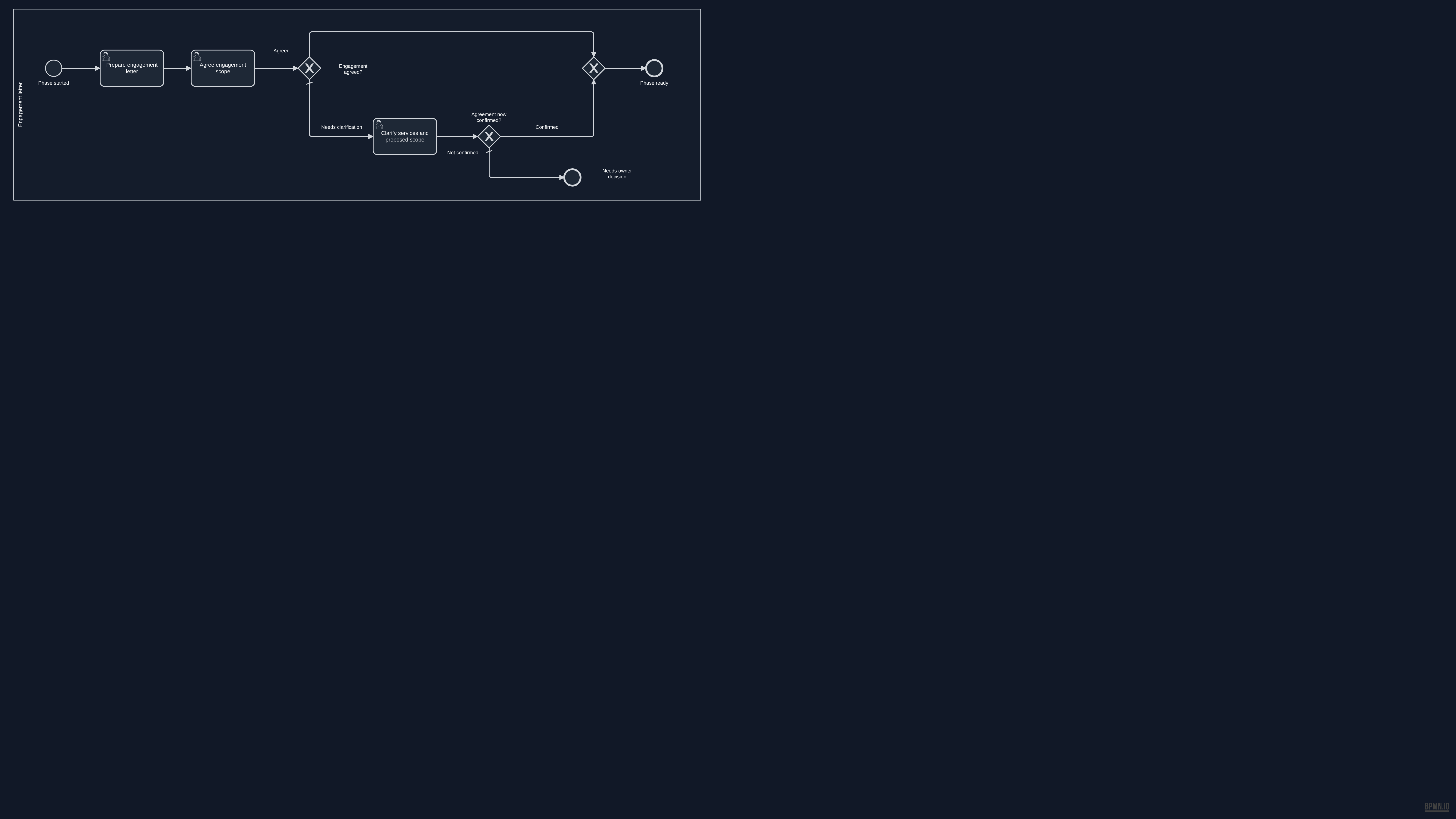 Detailed BPMN diagram: Agree engagement