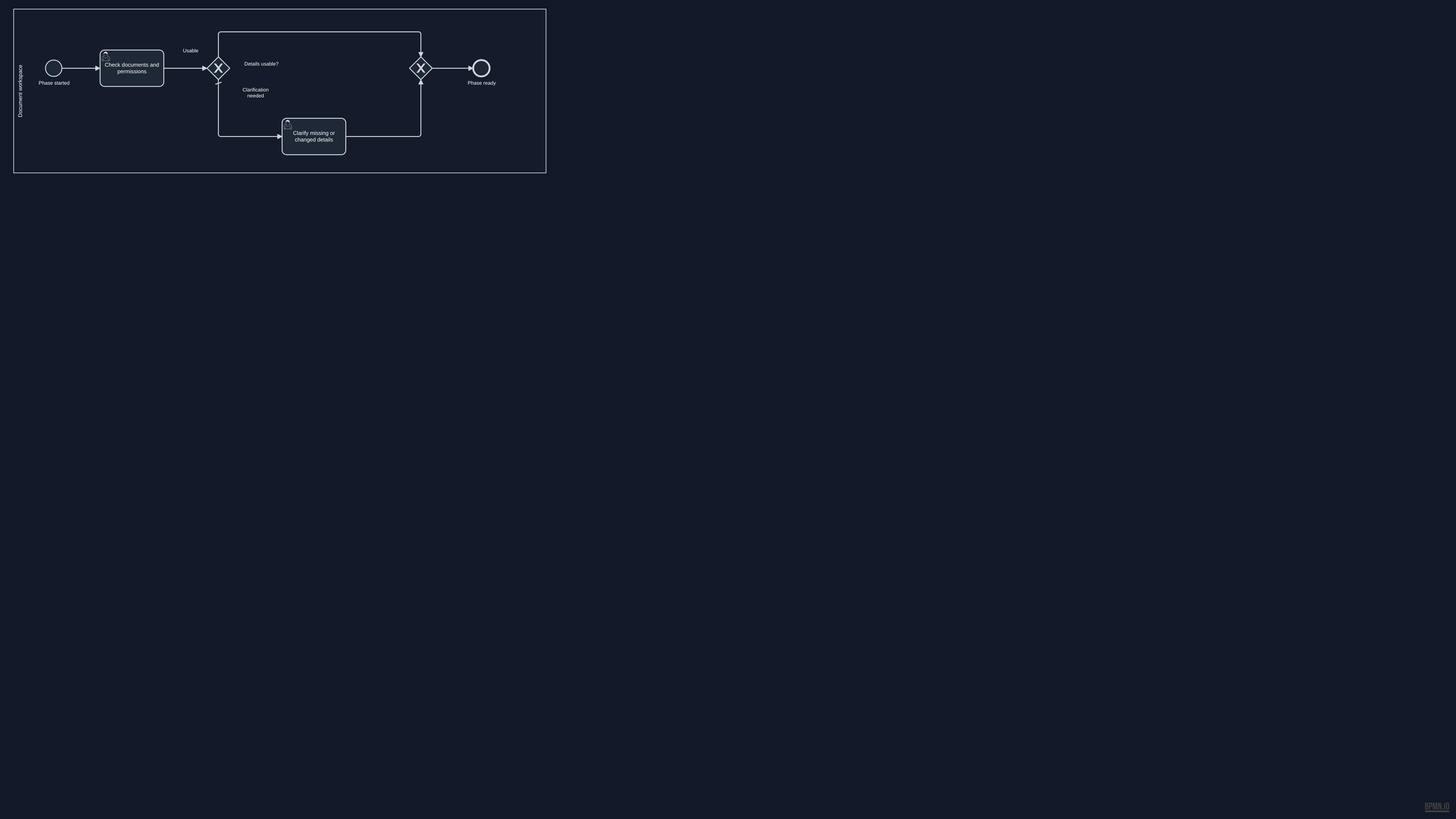 Detailed BPMN diagram: Confirm documents and access